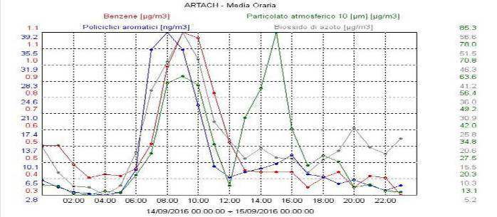 Immagine 16:andamento della media oraria di IPA, PM 10 e benzene il 14 settembre.