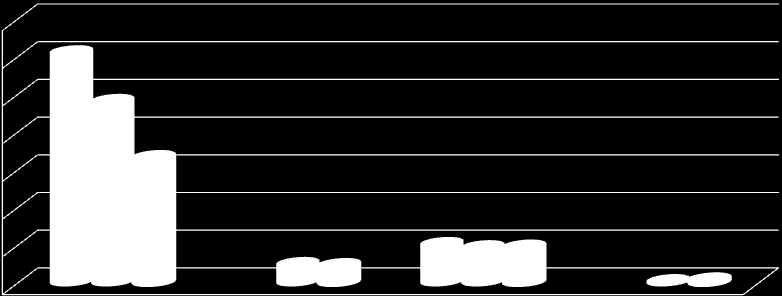 Risultati operativi della Polizia Postale e delle Comunicazioni PERQUISIZIONI effettuate 1400 1200 1000 800 600 400 200 0