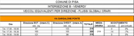 Comune di Pisa Studio Viabilistico SCENARIO DI RIFERIMENTO STATO DI FATTO Tabella 7 Intersezione B Flussi disaggregati Venerdì Tabella 8 Intersezione B Veicoli equivalenti Venerdì