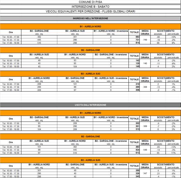 Comune di Pisa Studio Viabilistico SCENARIO DI RIFERIMENTO STATO DI FATTO Tabella 18 Intersezione B Flussi globali orari per