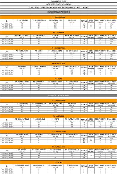 Comune di Pisa Studio Viabilistico SCENARIO DI RIFERIMENTO STATO DI FATTO Figura 49 Intersezione 5 Flussi globali orari per