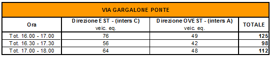 Comune di Pisa Studio Viabilistico IDENTIFICAZIONE SCENARIO 0 STATO DI FATTO 6.