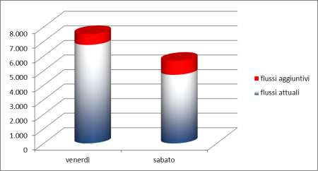 Comune di Pisa Studio Viabilistico SCENARIO DI INTERVENTO - PROGETTO 7.