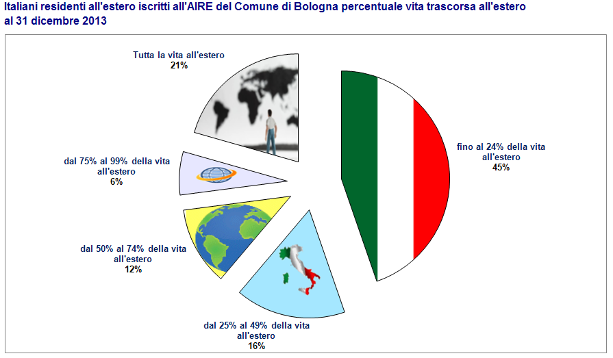 Bolognesi all'estero: 1 su 5 non ha mai vissuto in Italia ma il 61% ha vissuto più di metà della vita in patria Dall'analisi della quota di vita trascorsa oltre confine dagli iscritti all'anagrafe