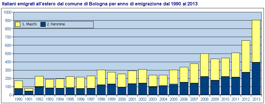 L'emigrazione bolognese verso l'estero dal 1990 a oggi Il trasferimento di italiani da Bologna all'estero è un fenomeno di entità abbastanza contenuta: basti pensare che dal 1990 ad oggi gli espatri