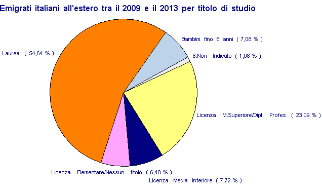 Da migranti a bassa scolarità a cervelli in fuga In quasi un quarto di secolo il curriculum scolastico dei migranti italiani è notevolmente cambiato.