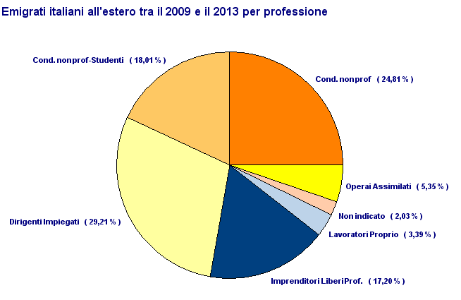 Migranti italiani: il 54% ha un lavoro all'estero Analizzando ora la condizione professionale di coloro che hanno lasciato l'italia nell'ultimo quinquennio, quasi un terzo sono dirigenti o impiegati