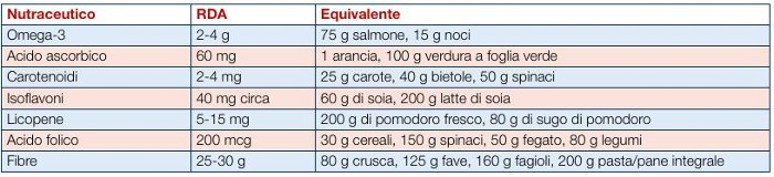 ALIMENTI FUNZIONALI Nasce il concetto di Alimenti Funzionali o sostanze nutritive che abbiano dimostrato un reale