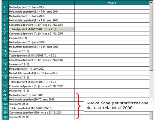 dove sono stati storicizzati i dati derivanti dalla stampa PARAMETRI PER IL CALCOLO DELLE DEDUZIONI PER L INCREMENTO OCCUPAZIONALE ANNO 2008 (BPYSSCIRA3) relativamente ai dati dell anno 2008 dalla