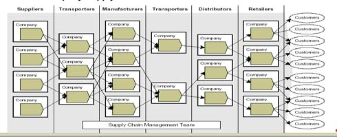 Riconfigurarsi puntando alla partnership Da una visione aziendale ad una visione di network Condivisione delle STRATEGIE distributive e di ri-approvvigionamento Fonte: Business Process Trends