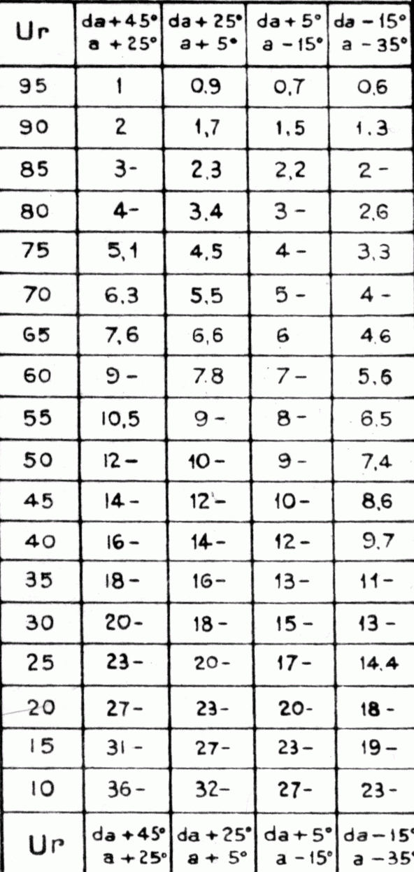 CALCOLO DELLA CURVA IGROMETRICA Esercizio: