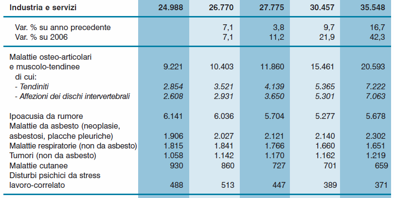 MALATTIE PROFESSIONALI manifestatesi nel periodo 2006 2010 e denunciate,