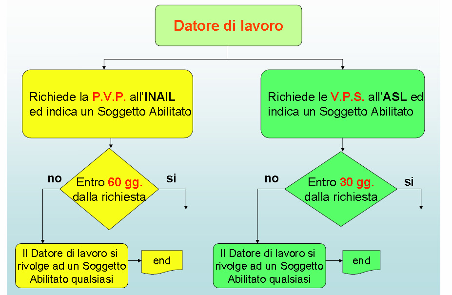 DM 329/04 Verifiche Periodiche (artt. 10,12,13) Procedura per richiesta Verifiche periodiche (DM 11-04-11) P.V.P. Prima Verifica Periodica V.P.S. Verifica Periodica Successiva Fonte M.LAV.