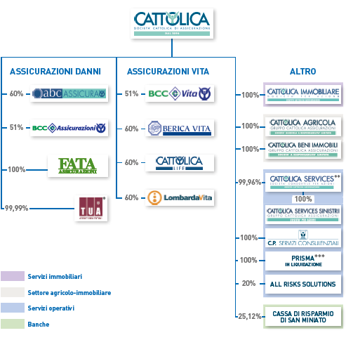 CATTOLICA LE SOCIETA DEL GRUPPO Al 31 dicembre 2015 il Gruppo Cattolica è composto dalla Cattolica Assicurazioni 9 società assicurative (di cui 4 che operano