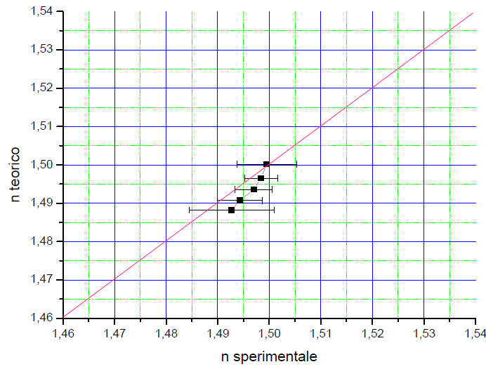 n teorico acrilico n sperimentale acrilico n sperimentale f f Lunghezza d onda (nm) 1,5002 1,4995 0,0058 1,4533 0,0108 450 1,4965 1,4984 0,0032