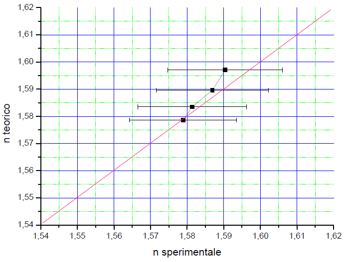 n teorico policarbonato n sperimentale policarbonato n sperimentale policarbonato f f Lunghezza d onda (nm) 1,59703 1,5904 0,0157 1,3096