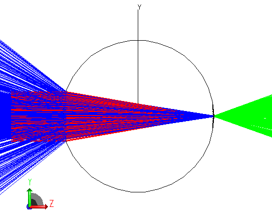 Proprietà ottiche della sfera dielettrica n<2 Il fascio incidente sulla sfera è rifratto due volte e