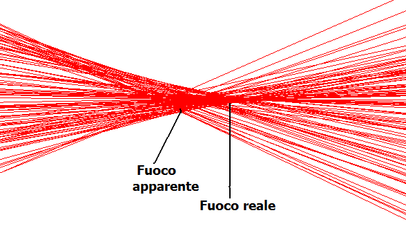 Geometria del fascio vicino al fuoco Fuoco apparente: risulta dall inviluppo di tutti i raggi trasmessi. E il punto nel quale il fascio mostra una strozzatura.