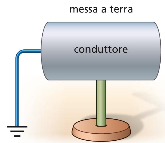 La messa a terra Un conduttore collegato elettricamente con il terreno (e