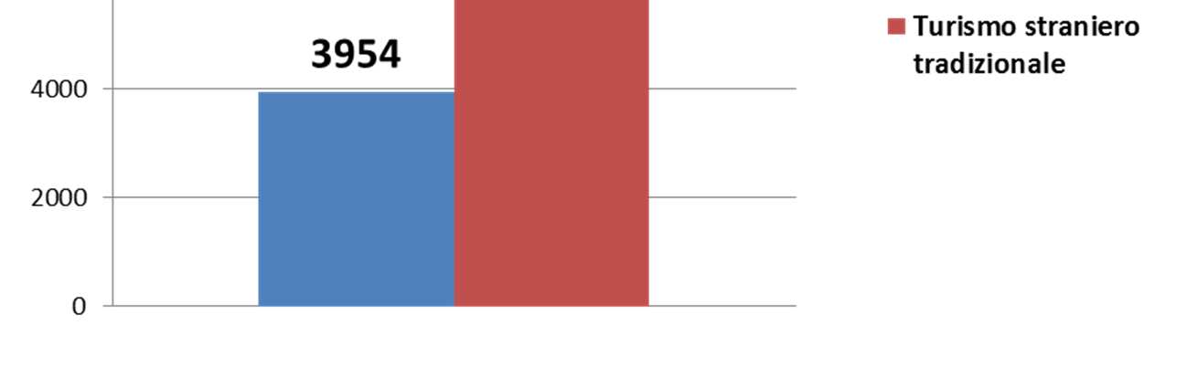 Comune di Parma Trend provenienze Provenienze Presenze 2015 Presenze 2014 var % 14/15 var 14/15 Totale Stranieri