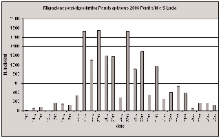 Lombardia La migrazione dei rapaci sulle colline moreniche del Garda (VR-MN-BS) Arturo Gargioni Gruppo Ricerche Avifauna Dal 13 agosto all 8 settembre, per un totale di 315,5 ore di osservazione