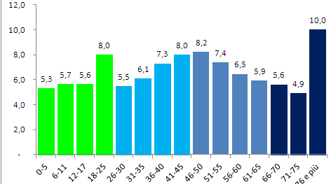 POPOLAZIONE PER