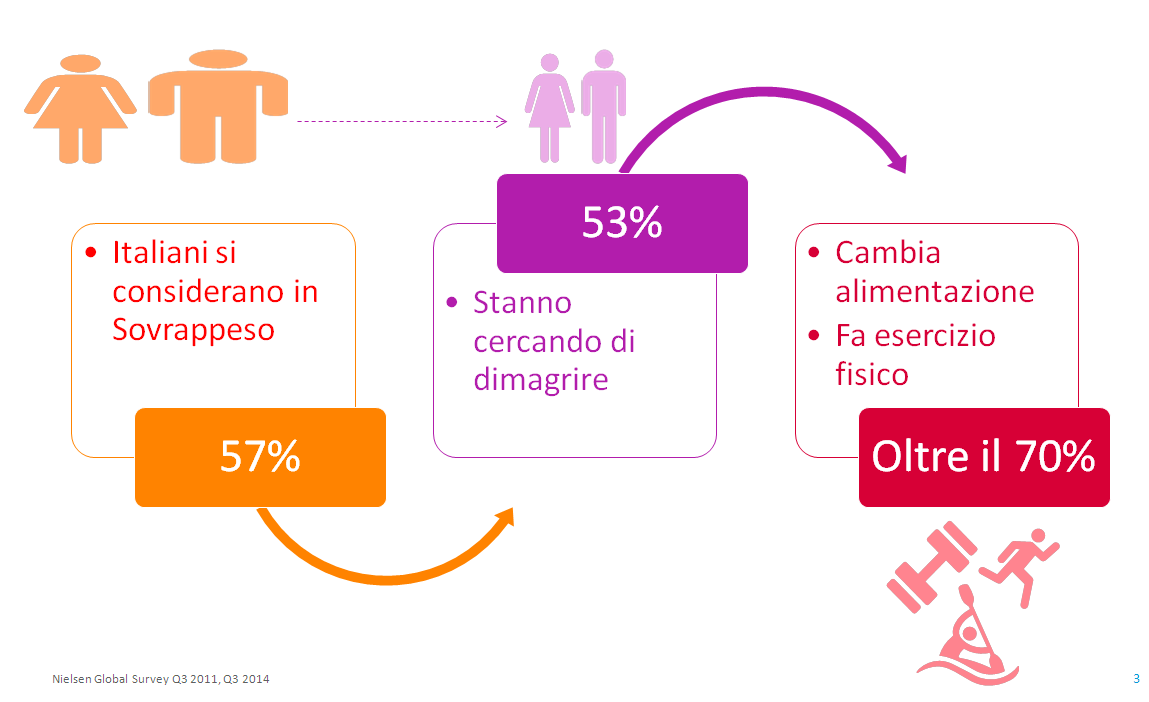 SI MODIFICANO ABITUDINI E STILE DI VITA