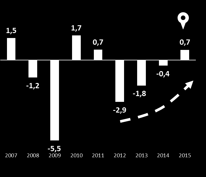 Prodotto Interno Lordo NEL 2015 PIL E CONSUMI TORNANO IN POSITIVO Consumi annui delle famiglie (Alimentari, beni durevoli e servizi) ed anche il Largo Consumo mostra segnali di miglioramento