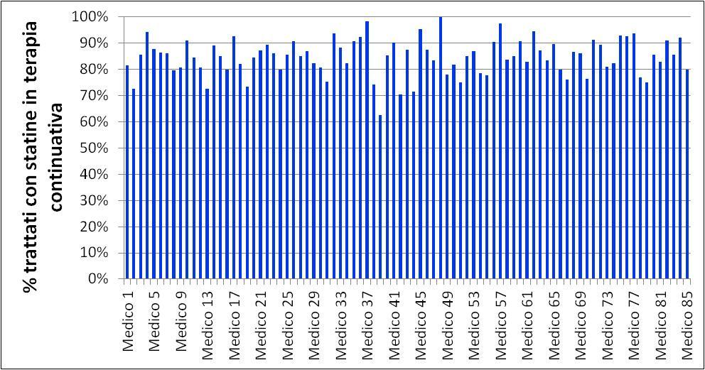 % trattati con statine in terapia continuativa Benchmark