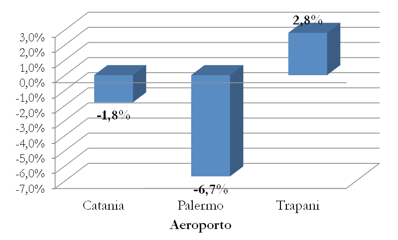 210 Windjet: I motivi della caduta siciliana IBL Focus Figura 5 Aeroporti siciliani per tipologia di traffico Figura 6 Andamento del traffico aeroportuale primo semestre 2012 Trapani ha visto invece