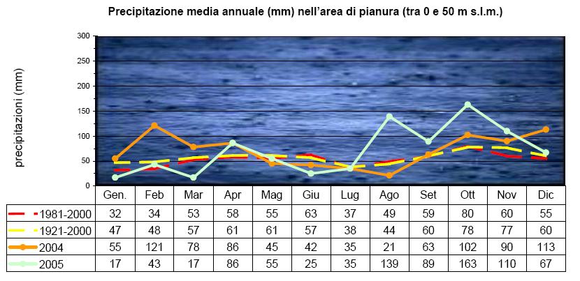 Precipitazioni al 2005 dal rapporto sulla qualità delle Acque 2004-2005 della Provincia di Bologna 5.3 LA DISPONIBILITÀ IDRICA.