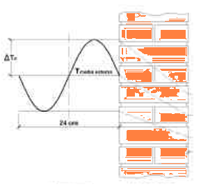 REGIME PERIODICO STABILIZZATO IN UN MEZZO OMOGENEO SEMINFINITO Si assume che la variazione di temperatura superficiale per x=0 (superficie esterna della parete) sia sinusoidale ed esprimibile con la