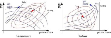 Curve caratteristiche per compressori e turbine Curve caratteristiche per compressori e turbine Le prestazioni delle turbomacchine in condizioni di fuori progetto (curve