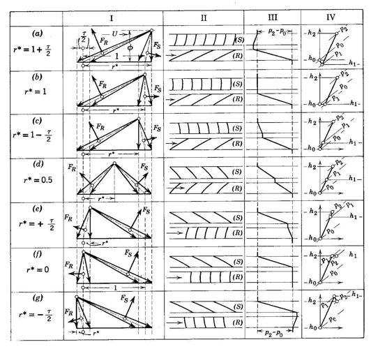 Grado di Reazione e Angoli dei Palettaggi di Compressori Assiali