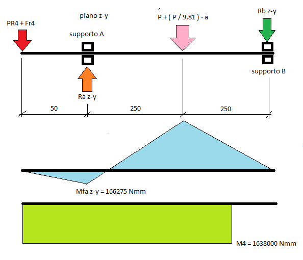 Ra z-y = (([ P + ( P / 9,81 ) a ] 250 ) + [ ( PR4 + Fr4 ) 550 ] ) / 500 = (([ 15000 + ( 15000 / 9,81 ) 0,9 ] 250 ) + [ ( 1417,5 + 1908 ) 550 ] ) / 500 = 11846 N ; Rb z-y = ([ P + ( P / 9,81 ) a ]) +