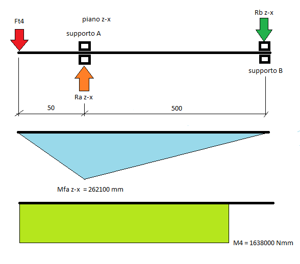 Ra z-x = Ft4 550 / 500 = 5242 550 / 500 = 5766,2 N ; Rb z-x = Ra - Ft4 = 5766,2-5242 = 524,2 N.