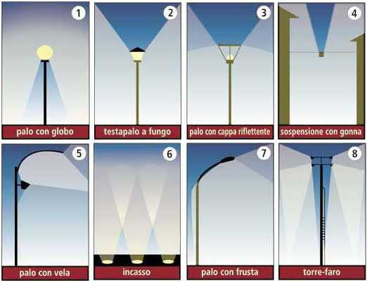 Fig.6 - Impianti di illuminazione conformi alla L.R. 19/2003.