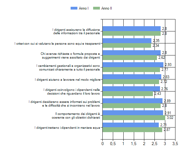 SUPPORTO DEI DIRIGENTI Per quel che riguarda il supporto dei Dirigenti, come si può vedere i dati evidenziano un buon livello di comunicazione fra superiori e dipendenti ( valore medio 2,71).