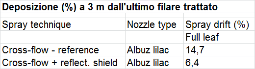 Nel caso «Ultimo filare, solo int.» la siepe non viene trattata. HIGH DRIFT LOW DRIFT Espans. Ultimo filare Espans.