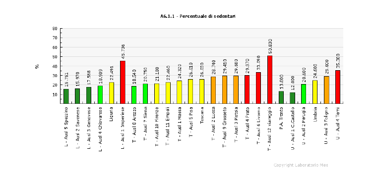 Percentuale sedentari: confronto tra regioni Anno 2010 Sedentario: non