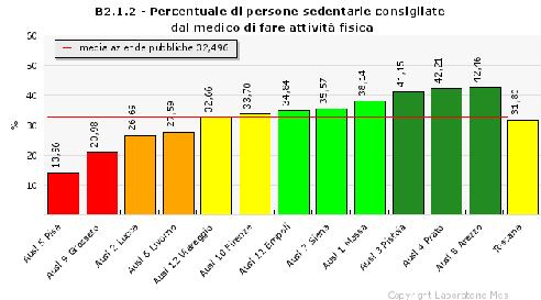 Percentuale persone sedentarie consigliate dal medico di fare attività fisica Media italiana 2008: