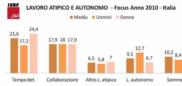 In In un un contesto contesto in in cui cui solo solo il il 48,7% 48,7% dei dei laureati laureati nell anno nell anno 1 1 ha ha una una occupazione occupazione il il 65,3% 65,3% di di loro loro ha ha