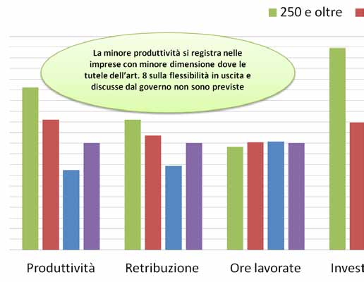 La dimensione dell impresa è determinante per investimenti e produttività Maggiore