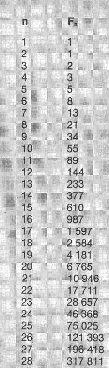 Alcune proprietà dei Numeri di Fibonacci Il quadrato di un numero F differisce di 1 dal prodotto del numero che lo precede con quello che lo segue.