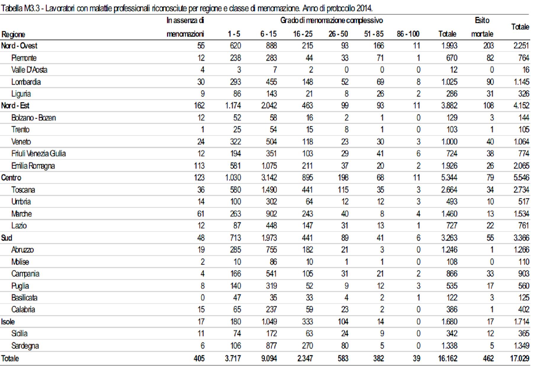 Costante, anche per il 2015, il numero di patologie asbesto correlate riconosciute che sono state 1.577 di cui 341 casi mortali.