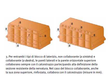 Blocchi in laterizio per solai Fonte