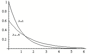 Distribuzione esponenziale Variabile casuale definita nello spazio