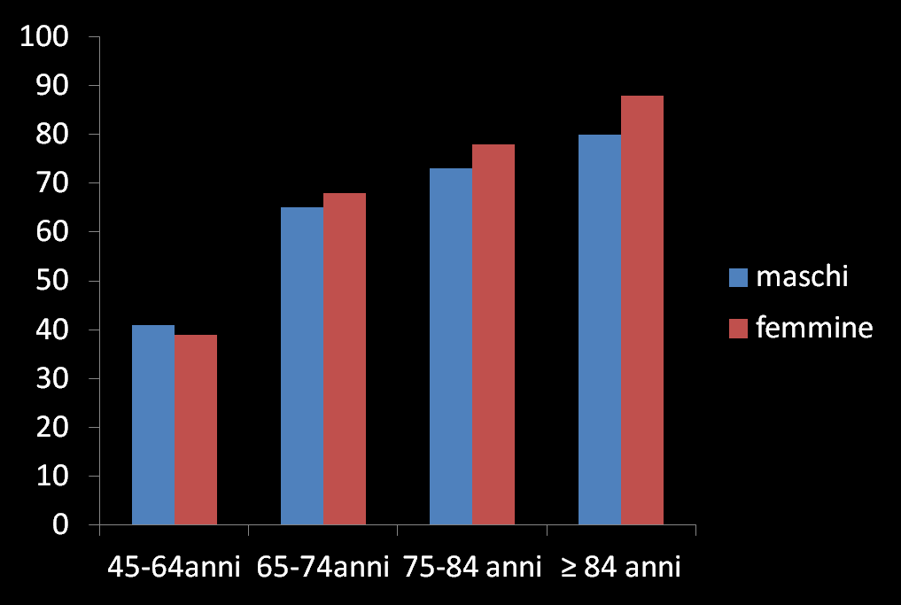 % di pazienti con comorbidità per BPCO e malattie cardiovascolari Comorbidità: BPCO