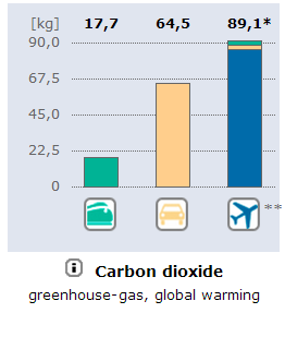 FERROVIA E AMBIENTE Confronto su emissioni di anidride carbonica e consumo di energia