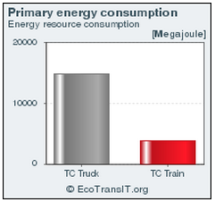 FERROVIA E AMBIENTE Confronto su emissioni di anidride carbonica e consumo di energia tra